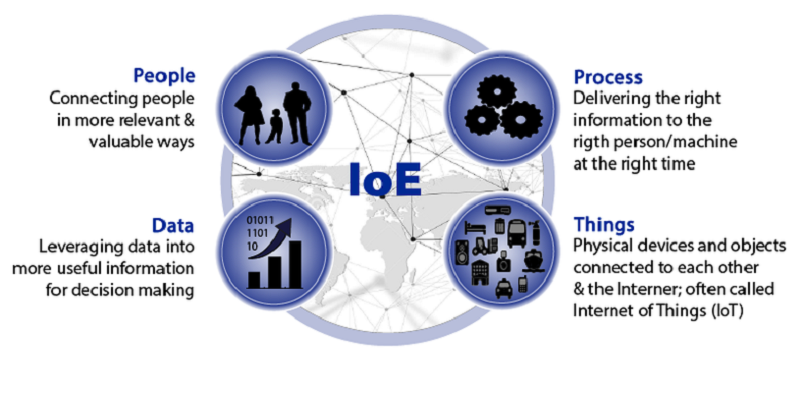 ioe description