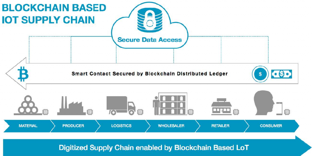 blockchain internet of things and Supply Chain Management