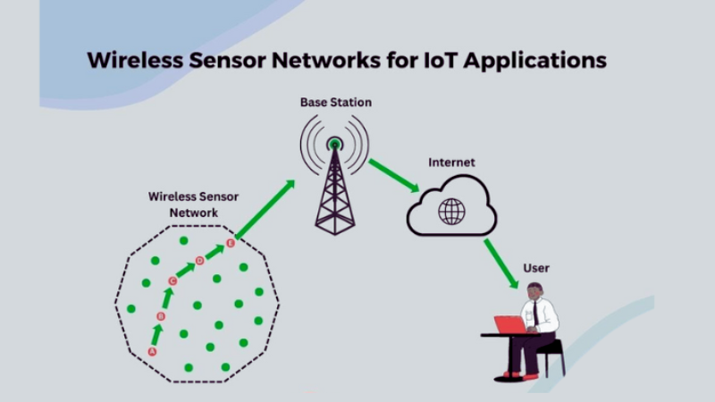Wireless-Sensor-Network-for-IoT-applications